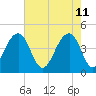 Tide chart for Capers Creek, Capers Island, South Carolina on 2022/05/11