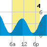 Tide chart for Capers Creek, Capers Island, South Carolina on 2022/05/4