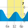Tide chart for Capers Creek, Capers Island, South Carolina on 2022/05/7