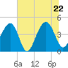 Tide chart for Capers Creek, Capers Island, South Carolina on 2022/06/22