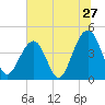 Tide chart for Capers Creek, Capers Island, South Carolina on 2022/06/27