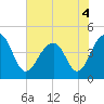 Tide chart for Capers Creek, Capers Island, South Carolina on 2022/06/4