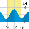 Tide chart for Capers Creek, Capers Island, South Carolina on 2022/11/14