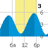 Tide chart for Capers Creek, Capers Island, South Carolina on 2022/11/3