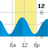 Tide chart for Capers Creek, Capers Island, South Carolina on 2023/01/12