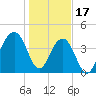 Tide chart for Capers Creek, Capers Island, South Carolina on 2023/01/17