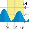 Tide chart for Capers Creek, Capers Island, South Carolina on 2023/04/14