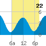 Tide chart for Capers Creek, Capers Island, South Carolina on 2023/07/22