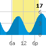 Tide chart for Capers Creek, Capers Island, South Carolina on 2023/08/17