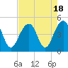 Tide chart for Capers Creek, Capers Island, South Carolina on 2023/08/18