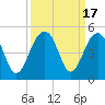 Tide chart for Capers Creek, Capers Island, South Carolina on 2023/09/17