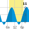 Tide chart for Capers Creek, Capers Island, South Carolina on 2024/03/11