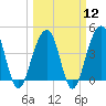 Tide chart for Capers Creek, Capers Island, South Carolina on 2024/03/12