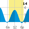 Tide chart for Capers Creek, Capers Island, South Carolina on 2024/03/14