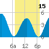 Tide chart for Capers Creek, Capers Island, South Carolina on 2024/03/15