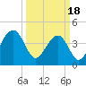 Tide chart for Capers Creek, Capers Island, South Carolina on 2024/03/18