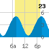 Tide chart for Capers Creek, Capers Island, South Carolina on 2024/03/23