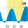 Tide chart for Capers Creek, Capers Island, South Carolina on 2024/04/10