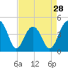 Tide chart for Capers Creek, Capers Island, South Carolina on 2024/04/28