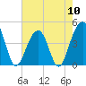 Tide chart for Capers Creek, Capers Island, South Carolina on 2024/05/10