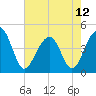 Tide chart for Capers Creek, Capers Island, South Carolina on 2024/05/12