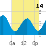 Tide chart for Capers Creek, Capers Island, South Carolina on 2024/05/14