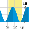 Tide chart for Trenchards Inlet, Capers Island, South Carolina on 2021/02/15
