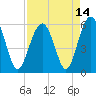 Tide chart for Trenchards Inlet, Capers Island, South Carolina on 2021/04/14