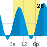 Tide chart for Trenchards Inlet, Capers Island, South Carolina on 2021/04/28