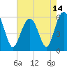 Tide chart for Capers Island, South Carolina on 2021/05/14