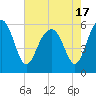 Tide chart for Capers Island, South Carolina on 2021/05/17