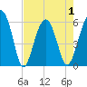 Tide chart for Capers Island, South Carolina on 2021/05/1
