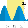 Tide chart for Capers Island, South Carolina on 2021/05/21