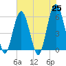 Tide chart for Capers Island, South Carolina on 2021/05/25