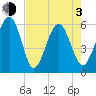 Tide chart for Capers Island, South Carolina on 2021/05/3