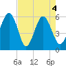Tide chart for Capers Island, South Carolina on 2021/05/4