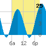 Tide chart for Trenchards Inlet, Capers Island, South Carolina on 2021/06/25