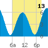 Tide chart for Trenchards Inlet, Capers Island, South Carolina on 2021/07/13