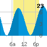 Tide chart for Trenchards Inlet, Capers Island, South Carolina on 2021/08/23