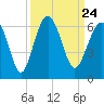 Tide chart for Trenchards Inlet, Capers Island, South Carolina on 2021/09/24