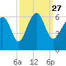 Tide chart for Trenchards Inlet, Capers Island, South Carolina on 2021/09/27