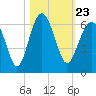 Tide chart for Trenchards Inlet, Capers Island, South Carolina on 2021/10/23