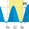 Tide chart for Trenchards Inlet, Capers Island, South Carolina on 2022/03/21