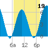 Tide chart for Trenchards Inlet, Capers Island, South Carolina on 2022/04/19