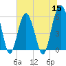 Tide chart for Trenchards Inlet, Capers Island, South Carolina on 2022/06/15