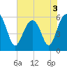 Tide chart for Trenchards Inlet, Capers Island, South Carolina on 2022/06/3