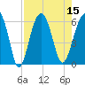 Tide chart for Capers Island, South Carolina on 2022/08/15