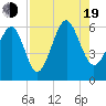 Tide chart for Capers Island, South Carolina on 2022/08/19