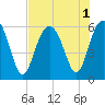Tide chart for Capers Island, South Carolina on 2022/08/1