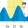 Tide chart for Capers Island, South Carolina on 2022/08/20